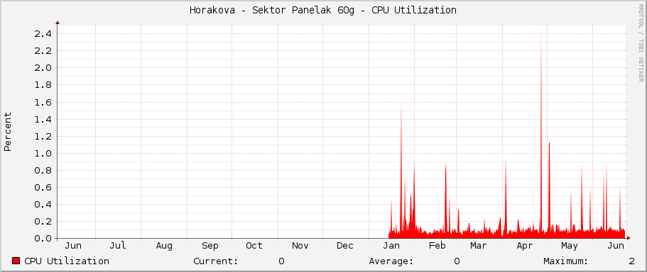 Horakova - Sektor Panelak 60g - CPU Utilization