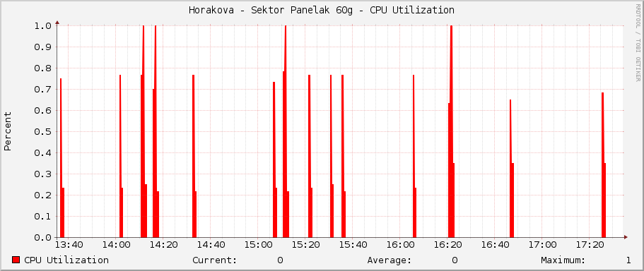 Horakova - Sektor Panelak 60g - CPU Utilization