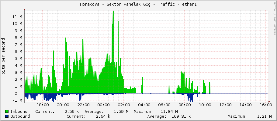 Horakova - Sektor Panelak 60g - Traffic - ether1