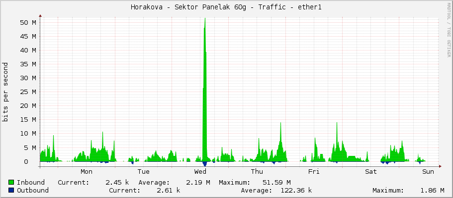 Horakova - Sektor Panelak 60g - Traffic - ether1