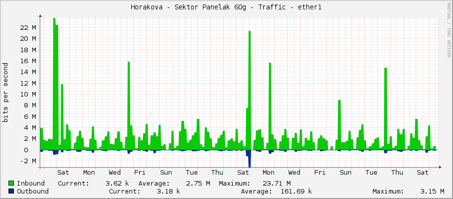 Horakova - Sektor Panelak 60g - Traffic - ether1