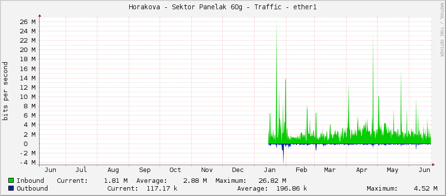 Horakova - Sektor Panelak 60g - Traffic - ether1