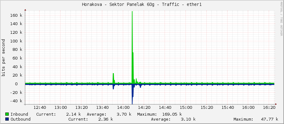 Horakova - Sektor Panelak 60g - Traffic - ether1