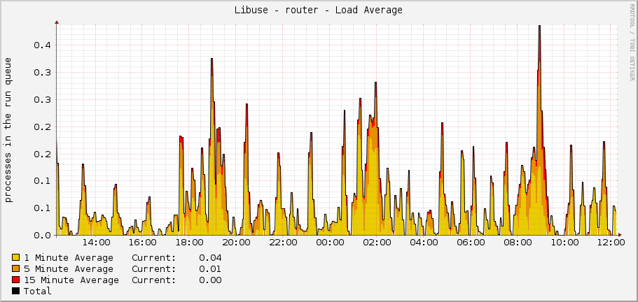 Libuse - router - Load Average