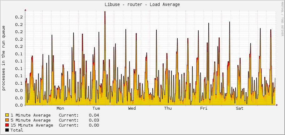 Libuse - router - Load Average
