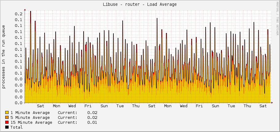 Libuse - router - Load Average