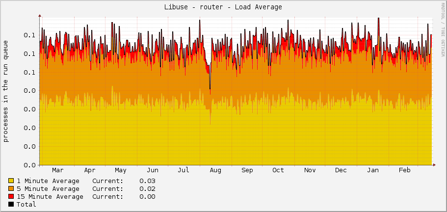 Libuse - router - Load Average