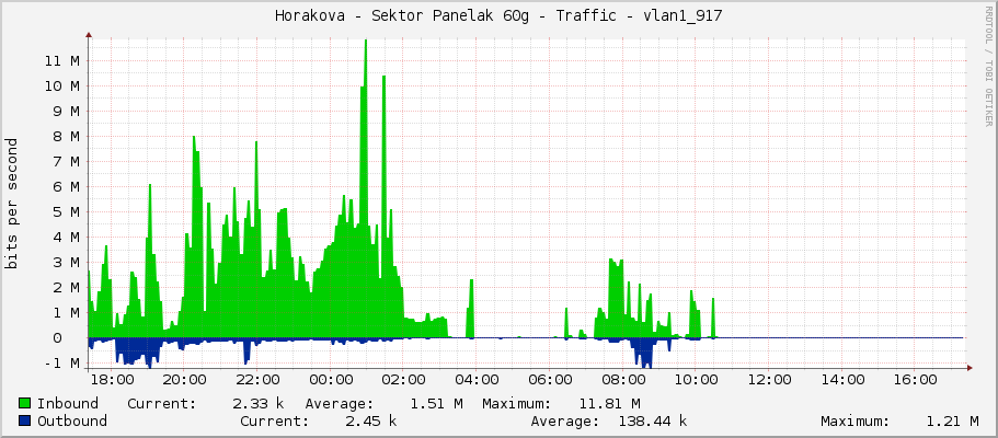 Horakova - Sektor Panelak 60g - Traffic - vlan1_917