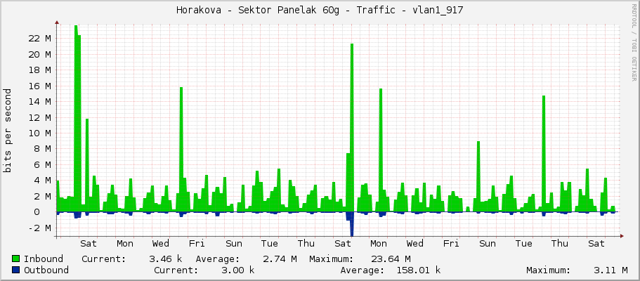 Horakova - Sektor Panelak 60g - Traffic - vlan1_917