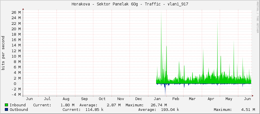 Horakova - Sektor Panelak 60g - Traffic - vlan1_917