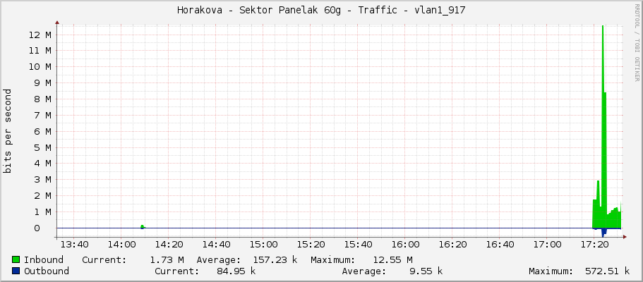 Horakova - Sektor Panelak 60g - Traffic - vlan1_917