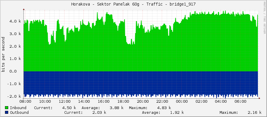 Horakova - Sektor Panelak 60g - Traffic - bridge1_917