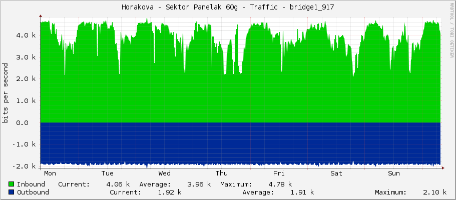 Horakova - Sektor Panelak 60g - Traffic - bridge1_917