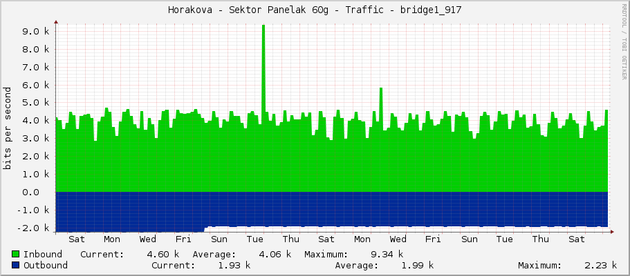 Horakova - Sektor Panelak 60g - Traffic - bridge1_917
