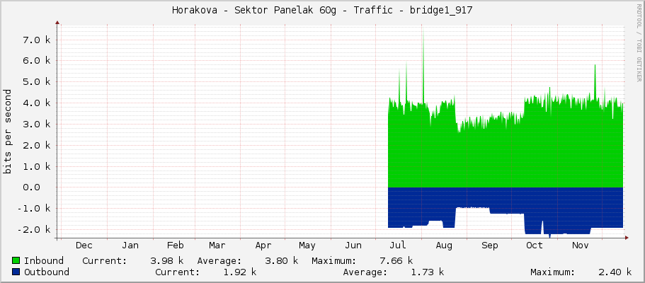 Horakova - Sektor Panelak 60g - Traffic - bridge1_917