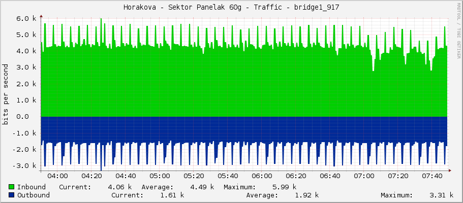 Horakova - Sektor Panelak 60g - Traffic - bridge1_917