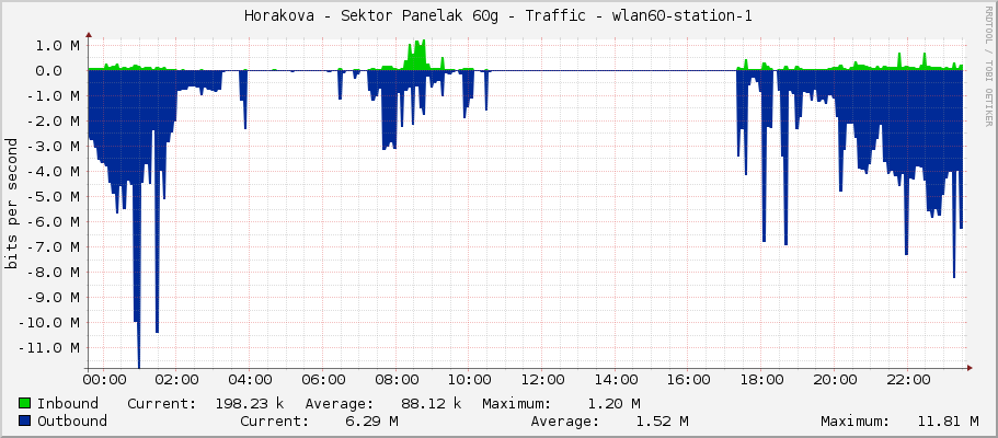 Horakova - Sektor Panelak 60g - Traffic - wlan60-station-1