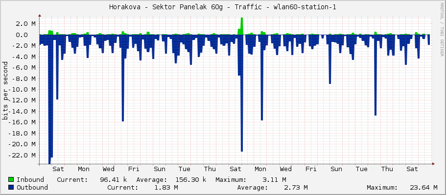 Horakova - Sektor Panelak 60g - Traffic - wlan60-station-1