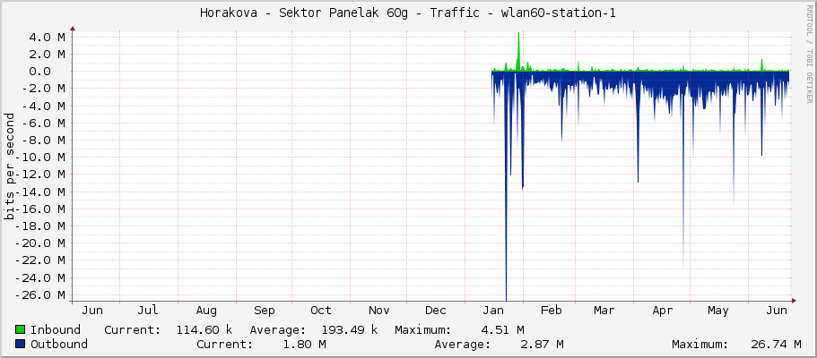 Horakova - Sektor Panelak 60g - Traffic - wlan60-station-1