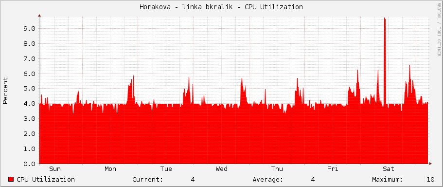 Horakova - linka bkralik - CPU Utilization