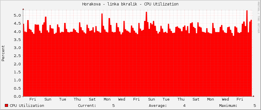 Horakova - linka bkralik - CPU Utilization