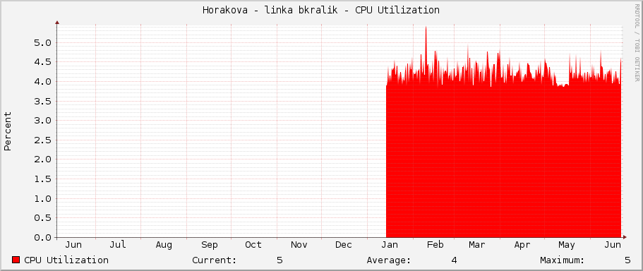 Horakova - linka bkralik - CPU Utilization