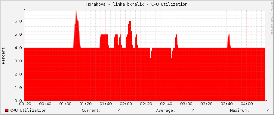 Horakova - linka bkralik - CPU Utilization