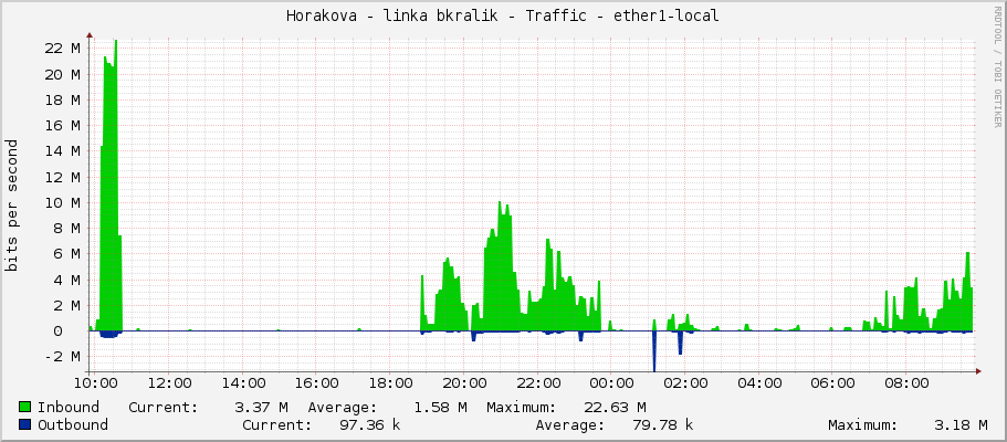 Horakova - linka bkralik - Traffic - ether1-local