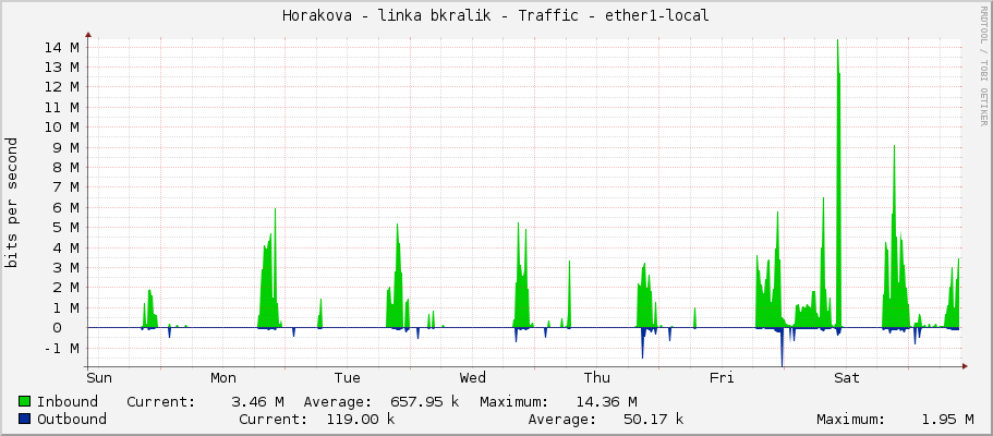 Horakova - linka bkralik - Traffic - ether1-local