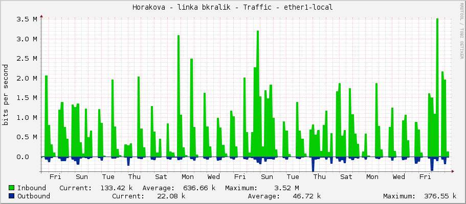 Horakova - linka bkralik - Traffic - ether1-local