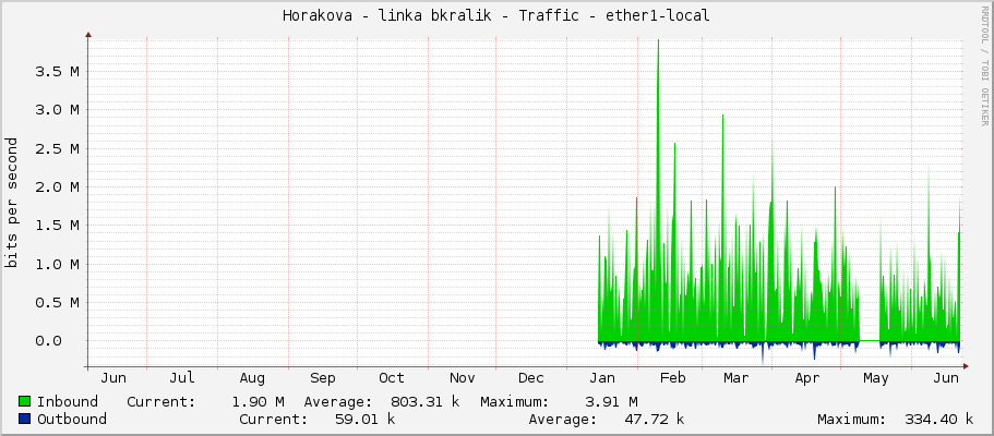 Horakova - linka bkralik - Traffic - ether1-local