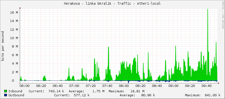 Horakova - linka bkralik - Traffic - ether1-local