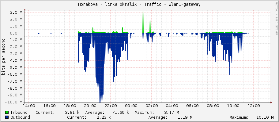 Horakova - linka bkralik - Traffic - wlan1-gateway