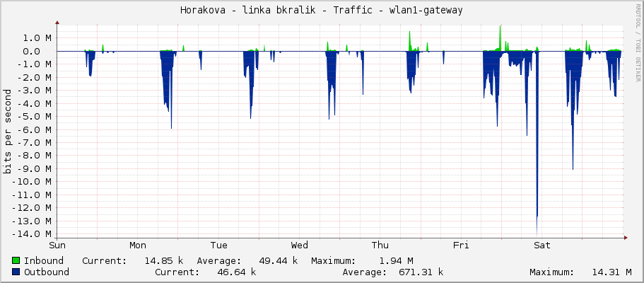 Horakova - linka bkralik - Traffic - wlan1-gateway
