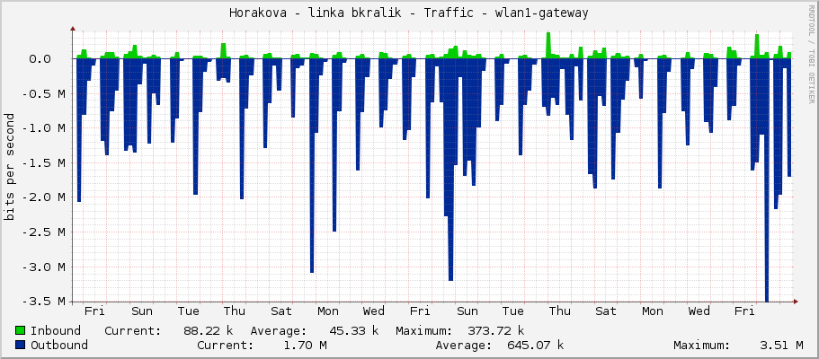 Horakova - linka bkralik - Traffic - wlan1-gateway