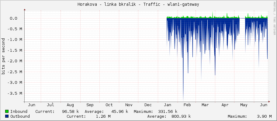 Horakova - linka bkralik - Traffic - wlan1-gateway