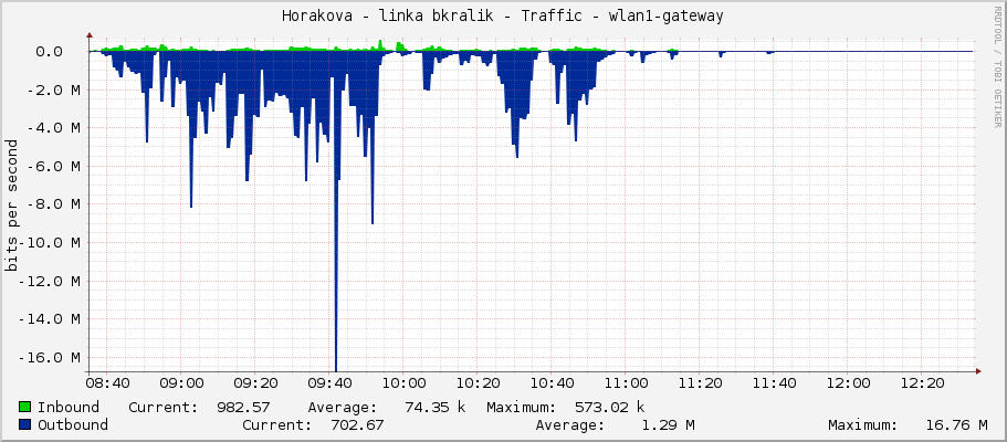 Horakova - linka bkralik - Traffic - wlan1-gateway