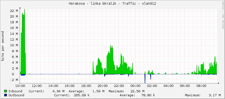 Horakova - linka bkralik - Traffic - vlan912