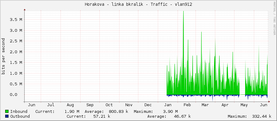 Horakova - linka bkralik - Traffic - vlan912