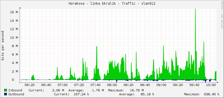 Horakova - linka bkralik - Traffic - vlan912