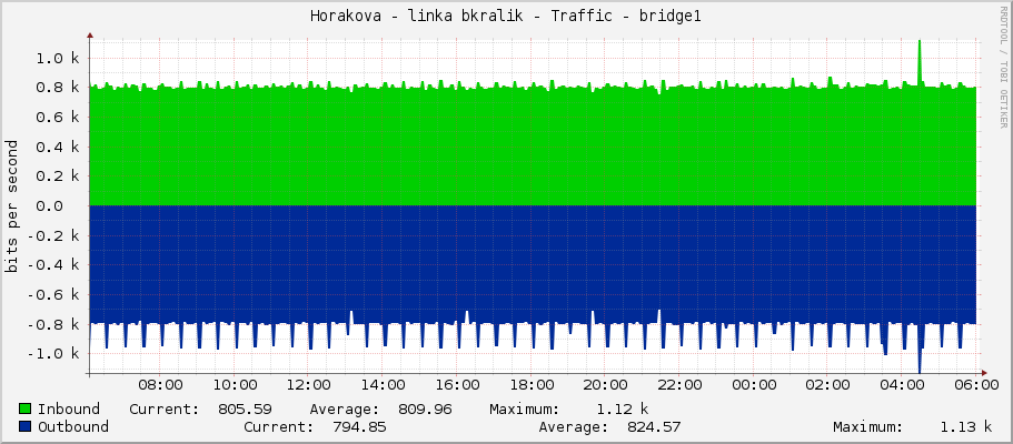 Horakova - linka bkralik - Traffic - bridge1