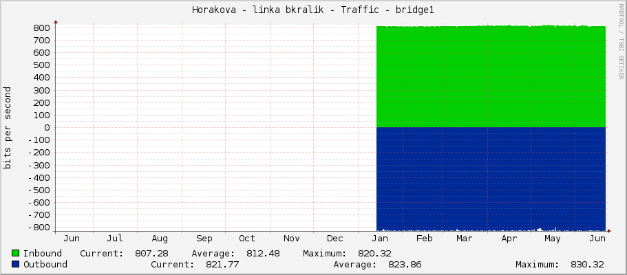 Horakova - linka bkralik - Traffic - bridge1