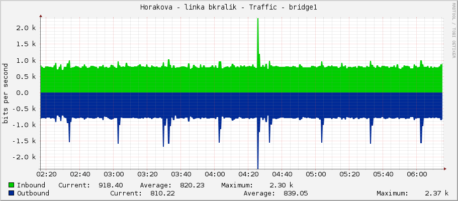 Horakova - linka bkralik - Traffic - bridge1