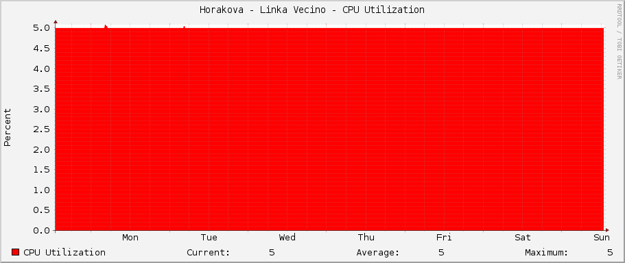 Horakova - Linka Vecino - CPU Utilization