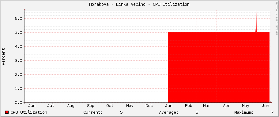 Horakova - Linka Vecino - CPU Utilization