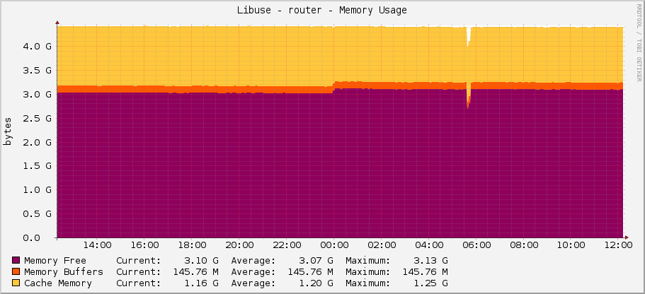 Libuse - router - Memory Usage