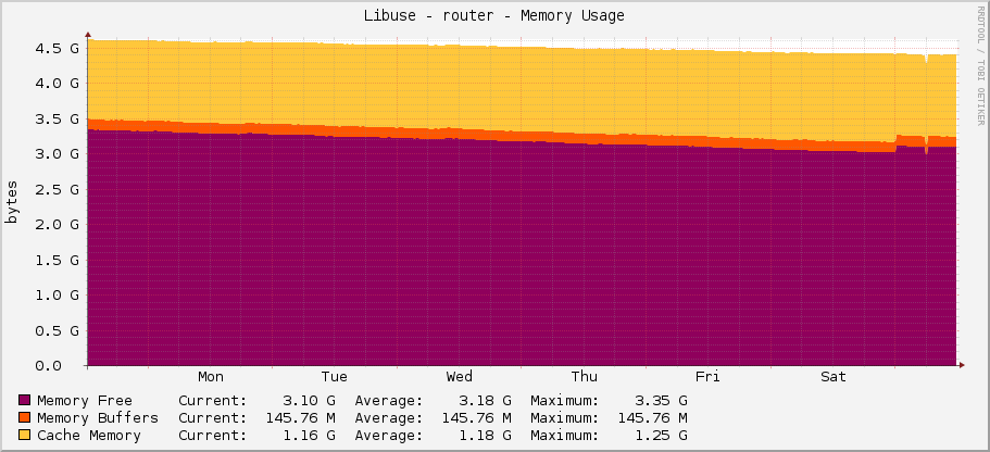 Libuse - router - Memory Usage