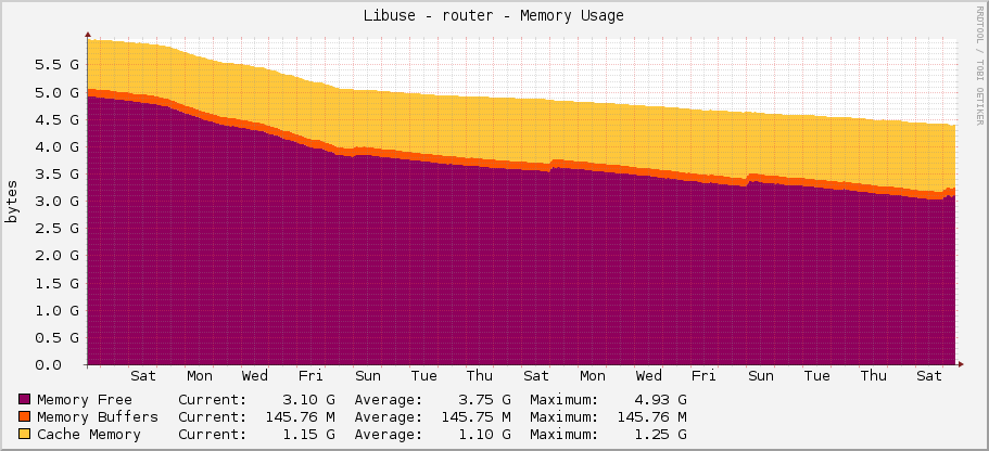Libuse - router - Memory Usage