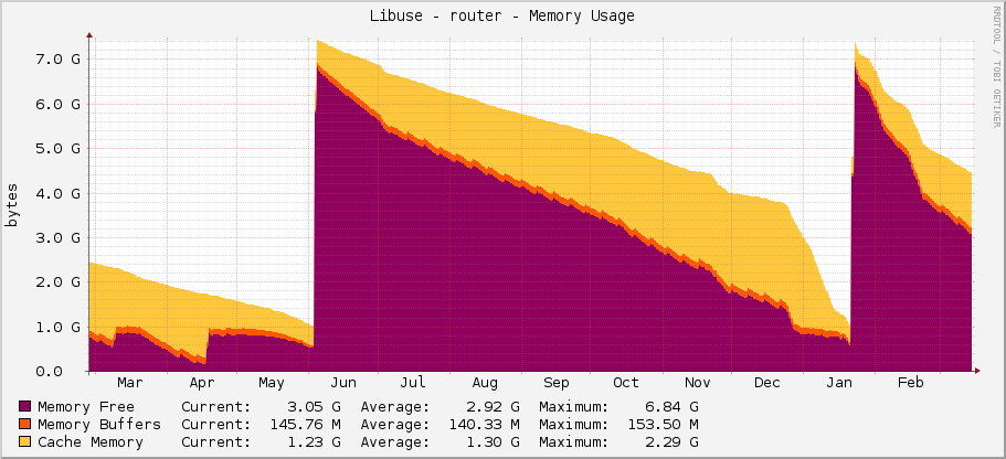 Libuse - router - Memory Usage