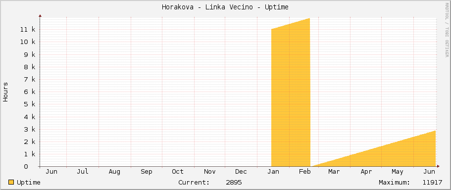 Horakova - Linka Vecino - Uptime